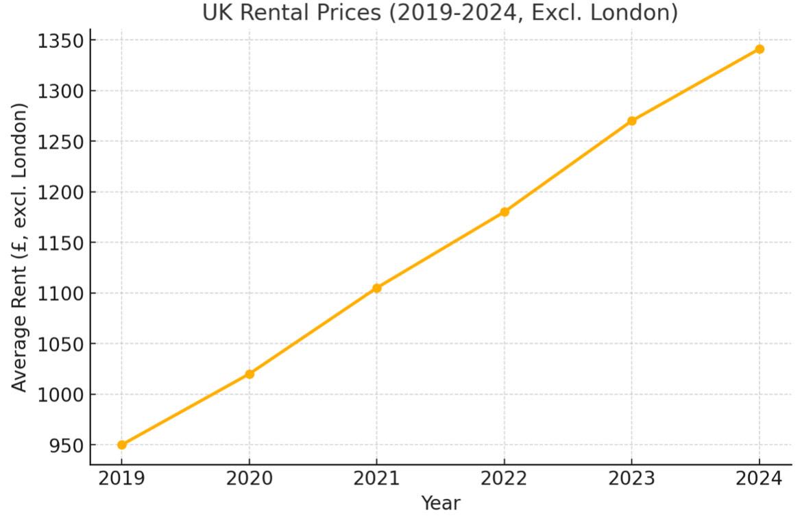 UK Rental Market Trends